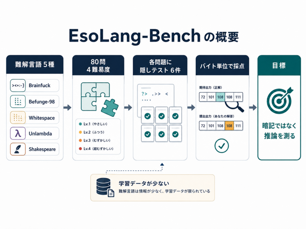 EsoLang-Bench の全体像