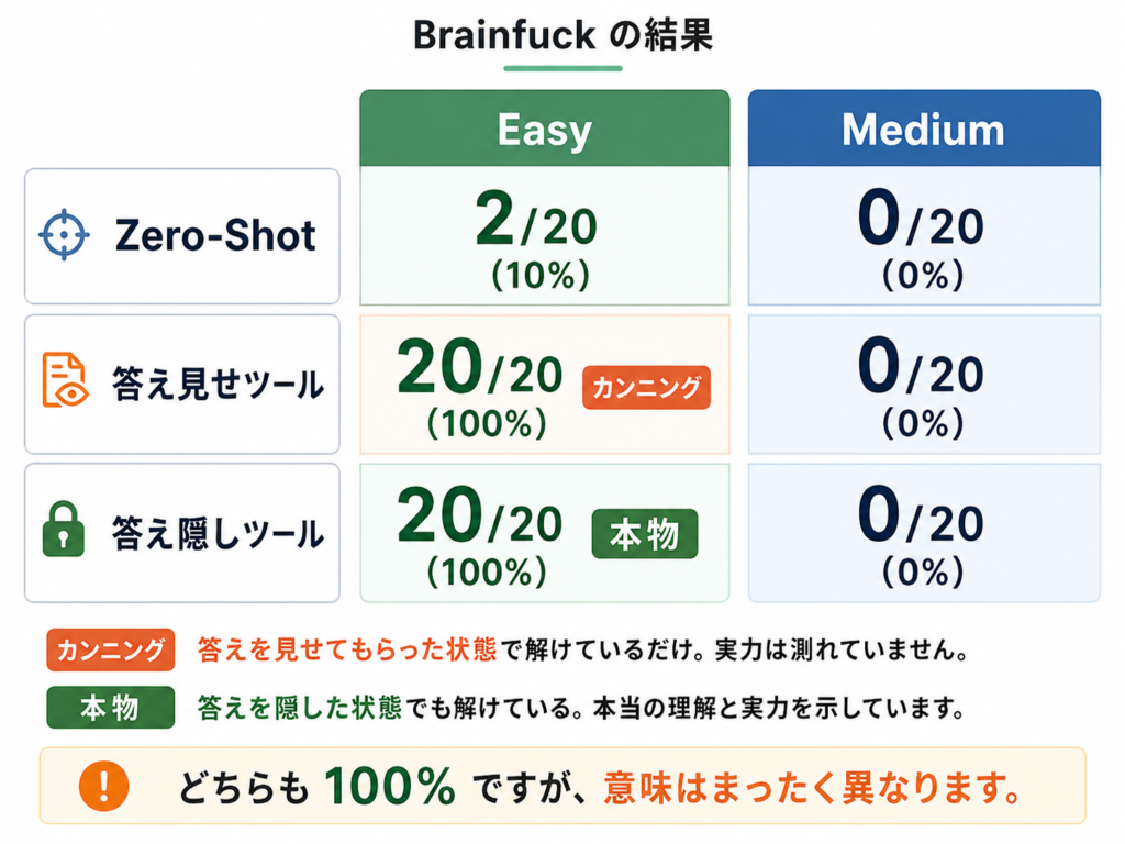 Brainfuck 3条件のスコアと Medium 0%