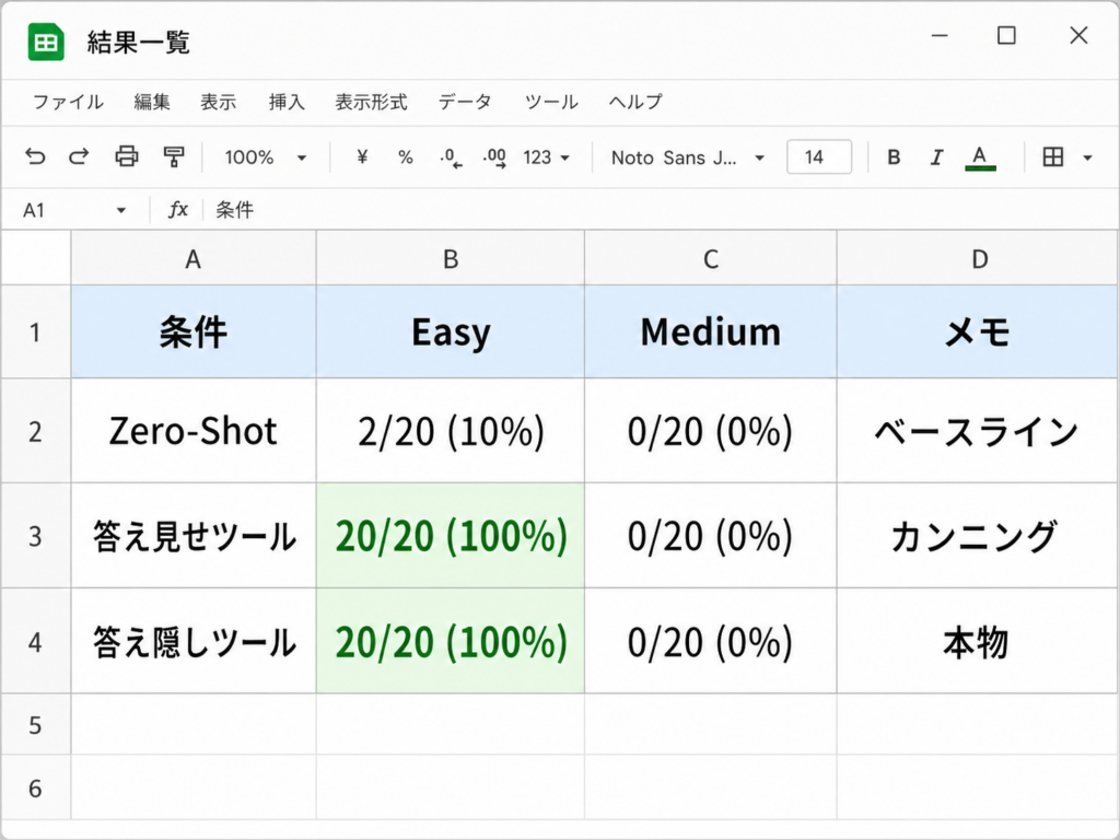 3条件 × Easy・Medium の結果表
