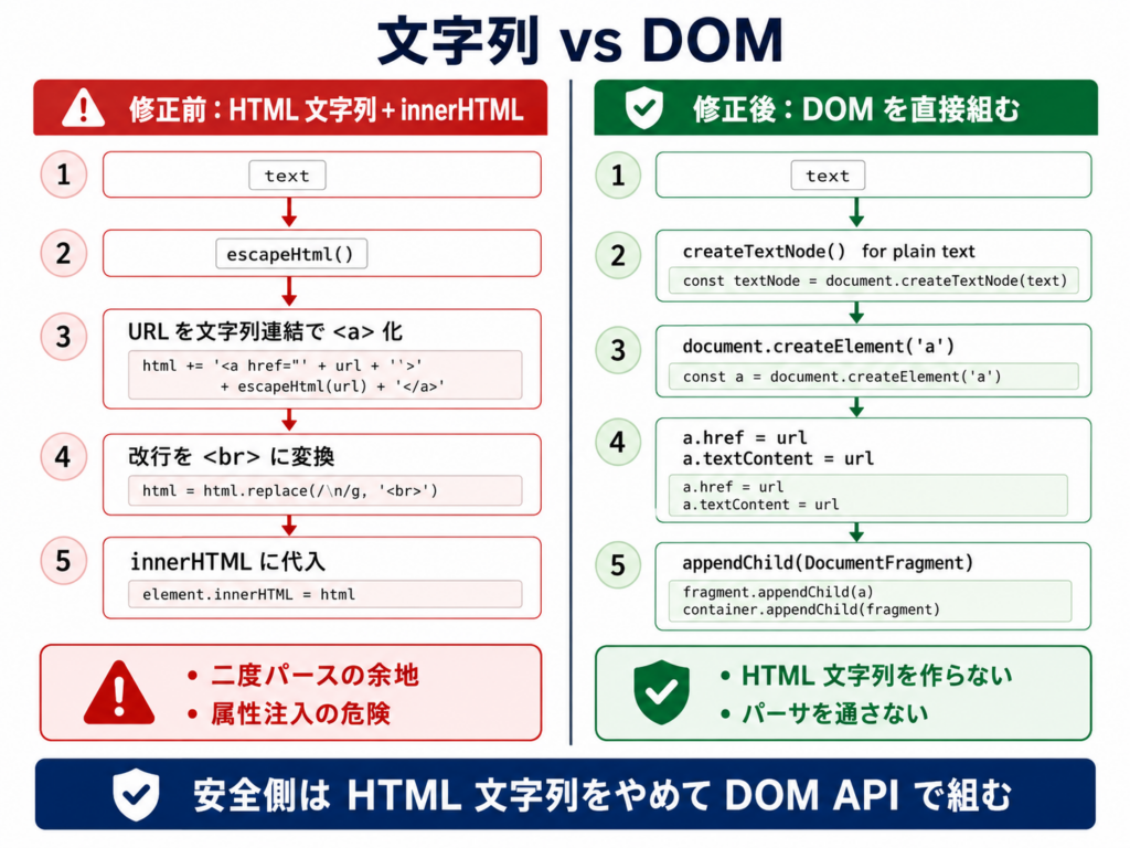 HTML文字列をinnerHTMLする方式とDOM APIで組む方式の対比