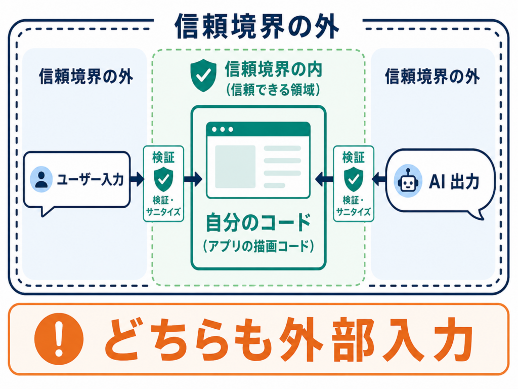 ユーザー入力とAI出力はどちらも信頼境界の外