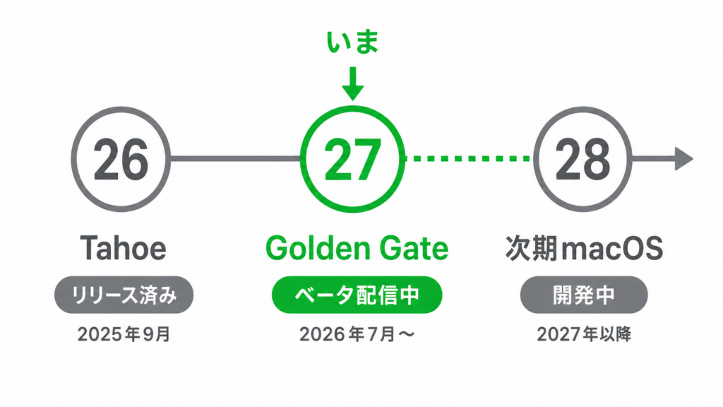 macOS 26→27→28 の並びで「いま」の位置が分かる