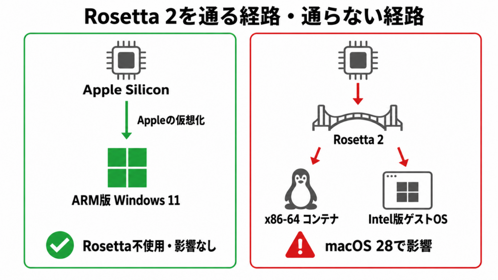 Rosetta 2を通る経路・通らない経路