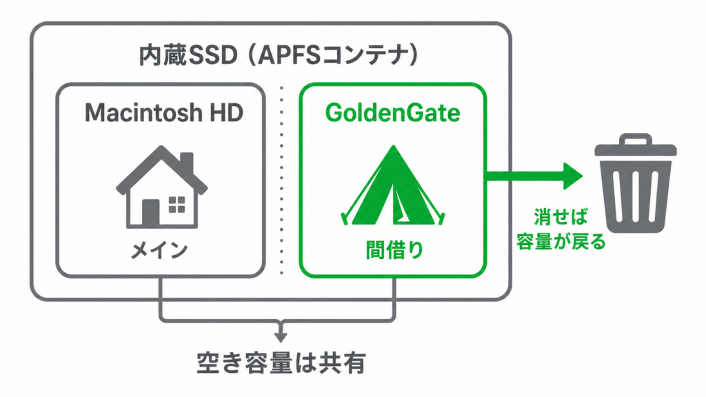 内蔵SSD （APFSコンテナ）