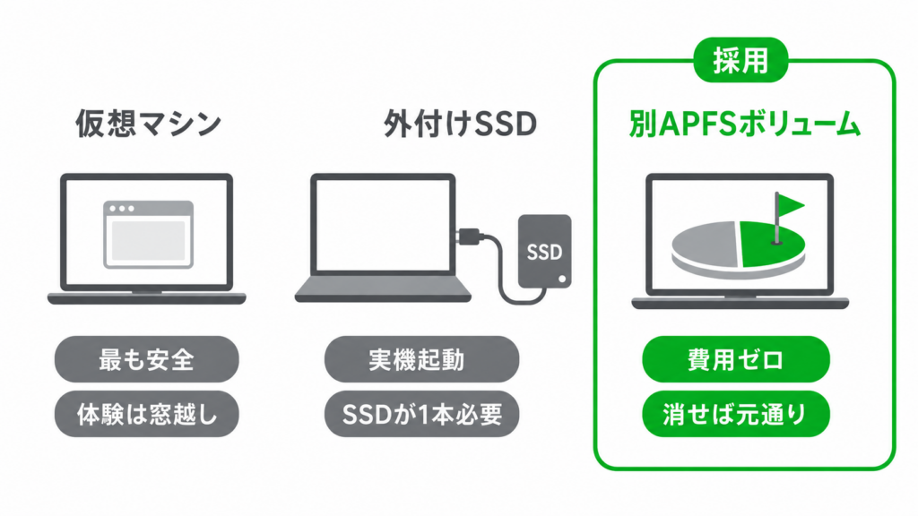 別APFSボリューム