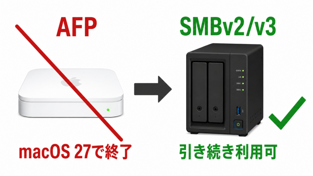 AFPがmacOS 27で終了、SMB v2/v3は引き続き利用可