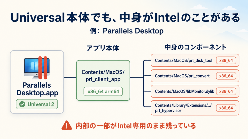 Parallels:本体はUniversalでも中身はIntel