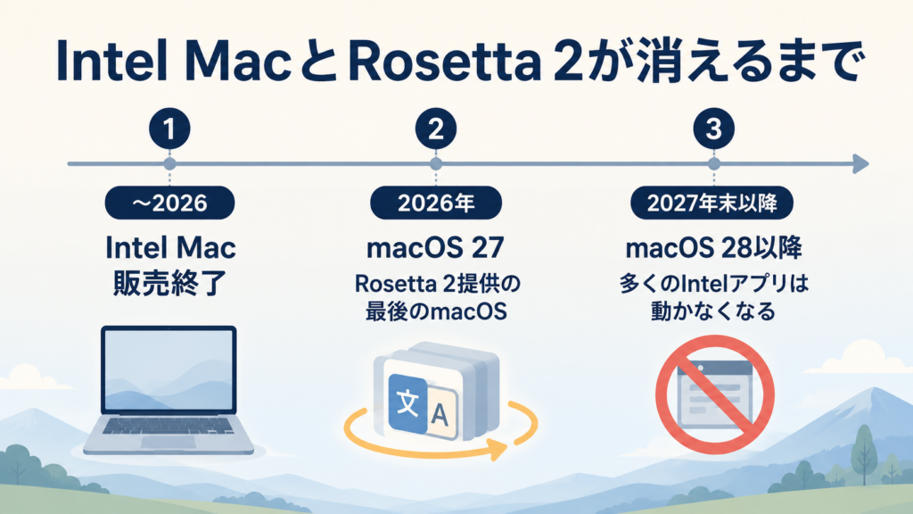 Intel MacとRosetta 2が消えるまでのタイムライン