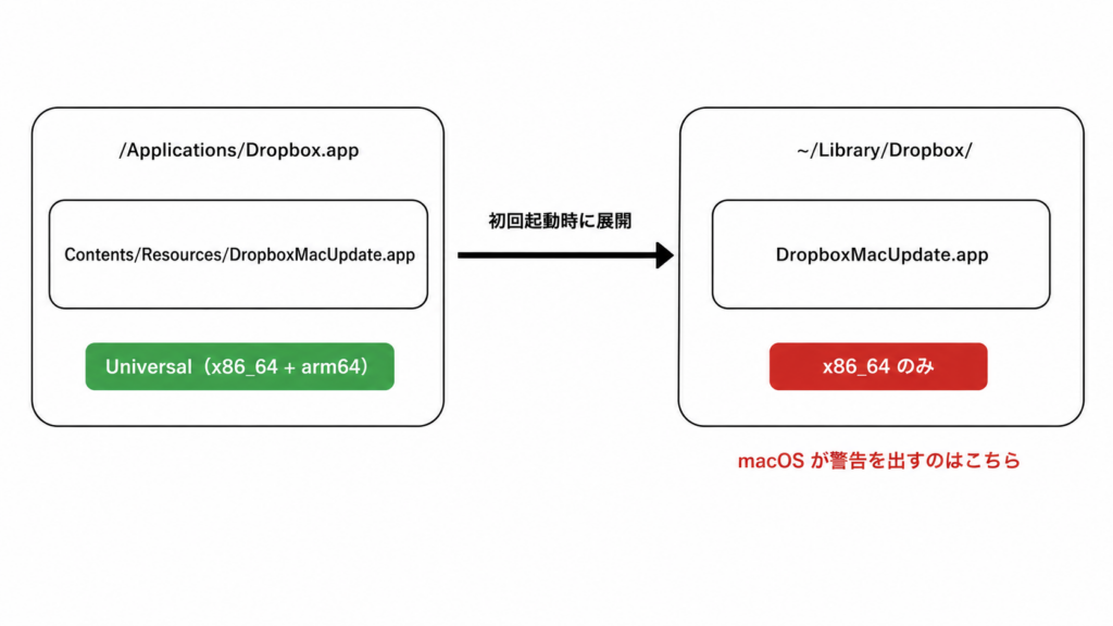 Dropbox.app 内の Universal な DropboxMacUpdate が、ホームディレクトリへ x86_64 として展開される流れの図。DropboxMacUpdate Intel 警告の原因