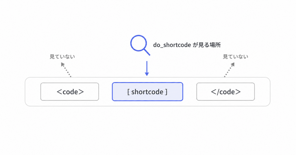 do_shortcode が見る場所