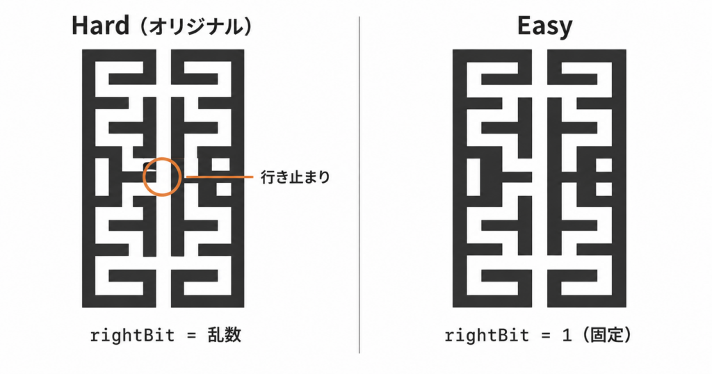 右端の境界を乱数にした Hard では行き止まりが出るが、1に固定した Easy では上から下まで通路がつながることを比較した図