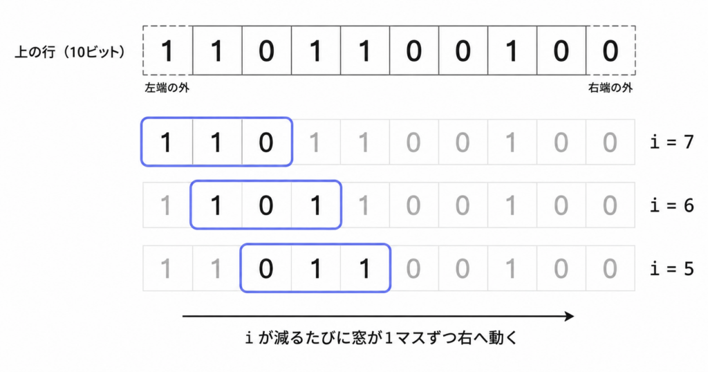 10ビットの上を3ビットの窓が右へ滑っていく様子。iが7、6、5と減るごとに参照位置が1マスずつ移動することを示した図