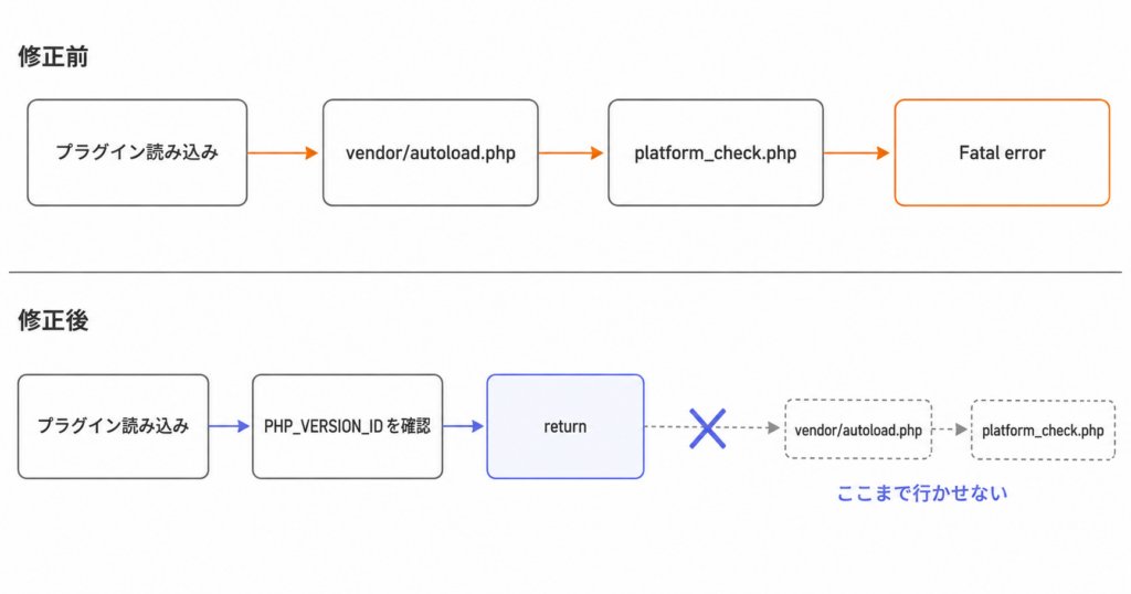 修正前は vendor/autoload.php を読み込んで platform_check.php が Fatal error を投げ、修正後は PHP_VERSION_ID の確認で return して autoload に到達しないことを比較した図