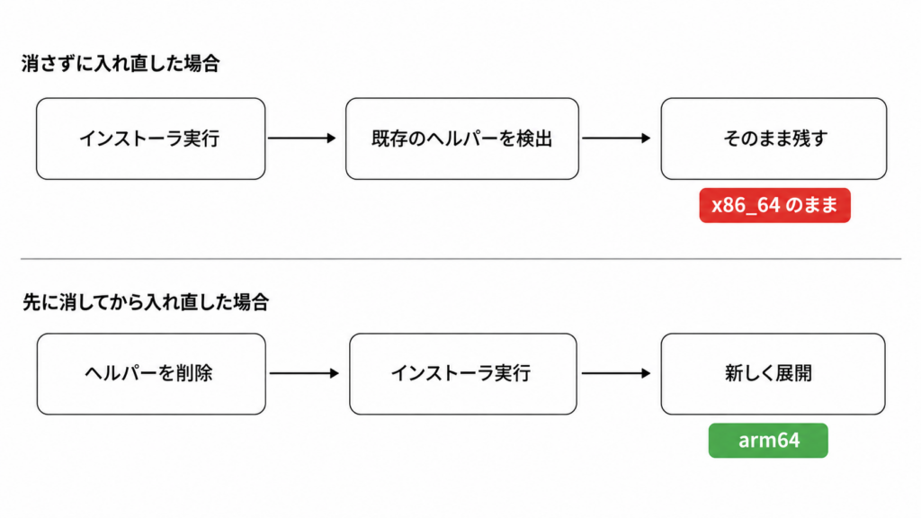 更新ヘルパーを消さずに再インストールすると x86_64 が残り、先に消すと arm64 が入る流れを上下で比較した図