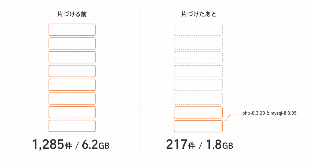 Local の Intel バイナリが1,285件・6.2GB から217件・1.8GB に減り、残ったのが稼働中の php-8.3.23 と mysql-8.0.35 であることを示した図