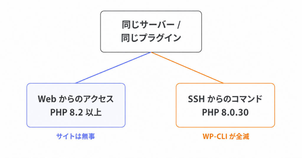 同じサーバーの同じプラグインでも、Web からは PHP 8.2 以上、SSH からは 8.0.30 が使われ、CLI だけが落ちることを示した図
