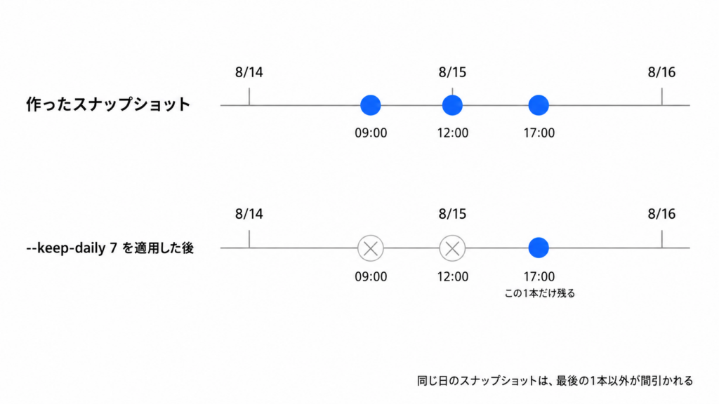 restic の keep-daily 7 だけを指定したとき、同じ日に作った 3 本のスナップショットのうち最後の 1 本しか残らないことを示すタイムライン図