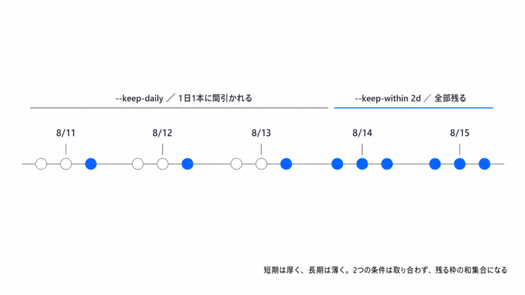 restic の keep-within 2d を追加すると、直近 2 日ぶんのスナップショットが間引かれずにすべて残ることを示すタイムライン図