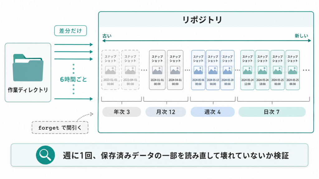 resticのリポジトリに6時間ごとのスナップショットが積み重なり、保持ポリシーで古い世代が間引かれていく仕組みを表した図