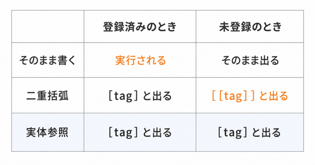 3つの書き方が、登録済みと未登録でどう出るかを1枚にしたもの