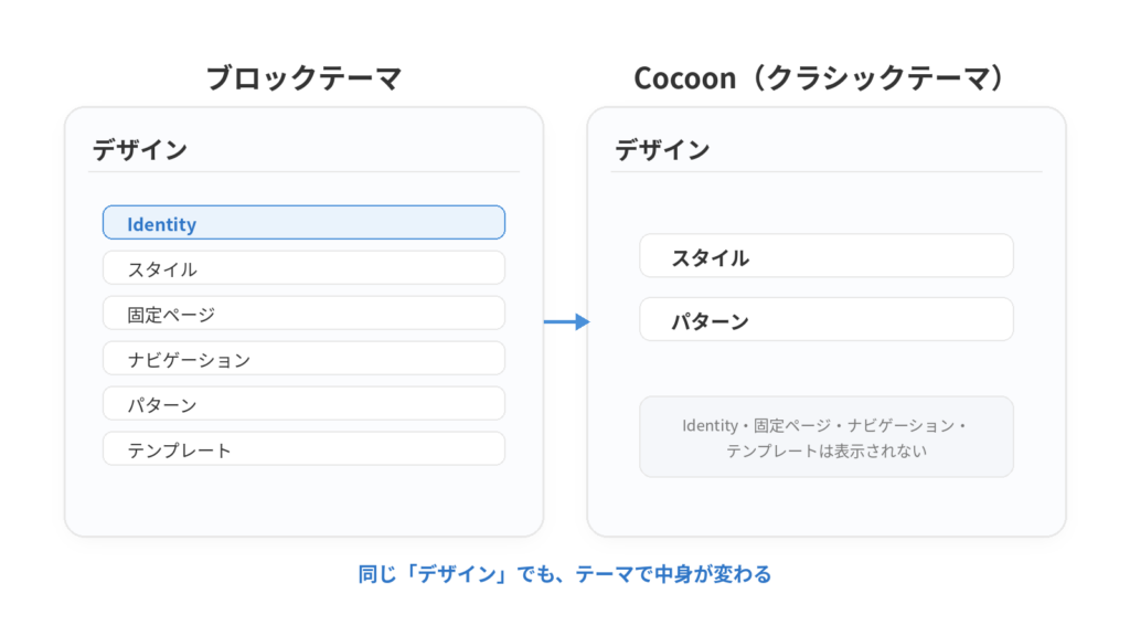 WordPress 7.1 のデザイン画面が、ブロックテーマでは6項目、クラシックテーマでは2項目になることを並べて比較した図