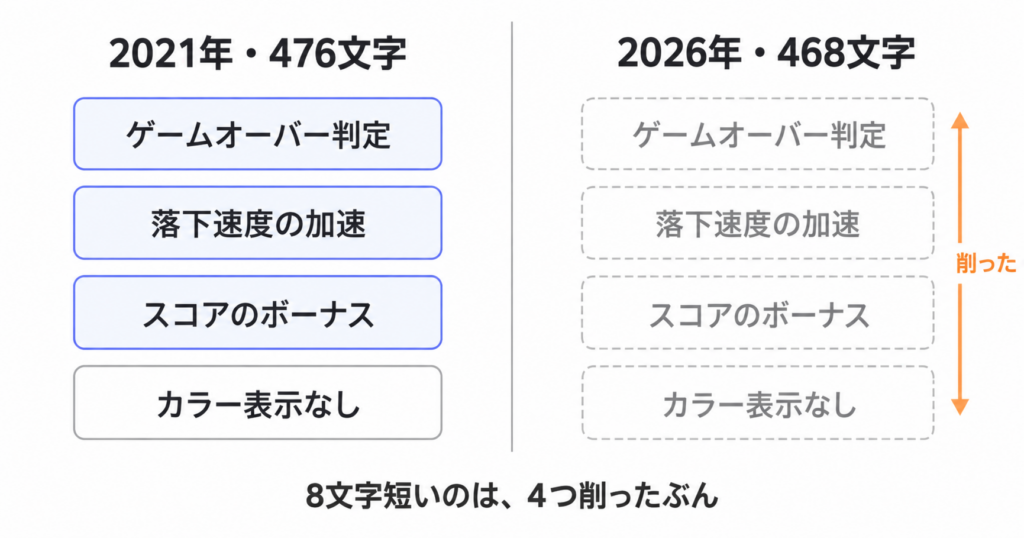 2021年の476文字版と2026年の468文字版の機能比較。468文字版はゲームオーバー判定・落下速度の加速・スコアのボーナスを削っていることを示した図