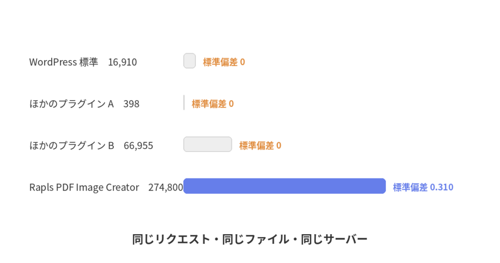 同一リクエストで4つの実装が生成したサムネイルのファイルサイズ比較。3つは標準偏差0の白紙で、1つだけ0.310の絵が出ている