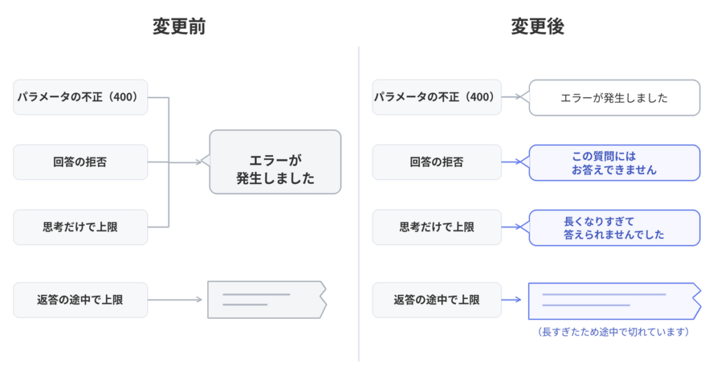 変更前は、パラメータの不正・回答の拒否・思考だけで上限・返答の途中切れの4つが、訪問者の画面では同じ汎用のエラー文言か切れた文になっていたこと、変更後はそれぞれ別の文言で表示されることを左右に並べた図