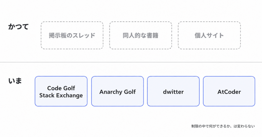 コードを短く書く文化の年表。1960年代の実際のメモリ制約から、IOCCC、七行プログラミング、Code Golf Stack Exchange までの流れ