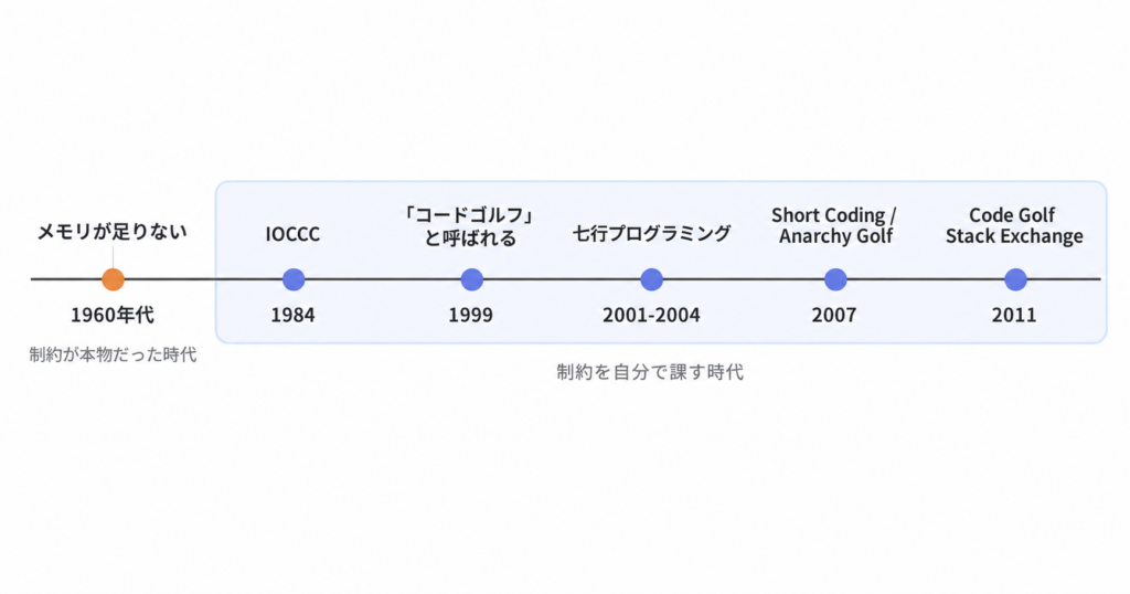 コードを短く書く文化の年表。1960年代の実際のメモリ制約から、IOCCC、七行プログラミング、Code Golf Stack Exchange までの流れ