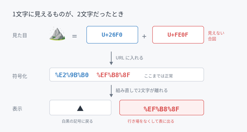 山の絵文字が本体と見えない指示子の2文字に分かれ、URLで組み直されたときに指示子だけが %EF%B8%8F として残るまでの流れ