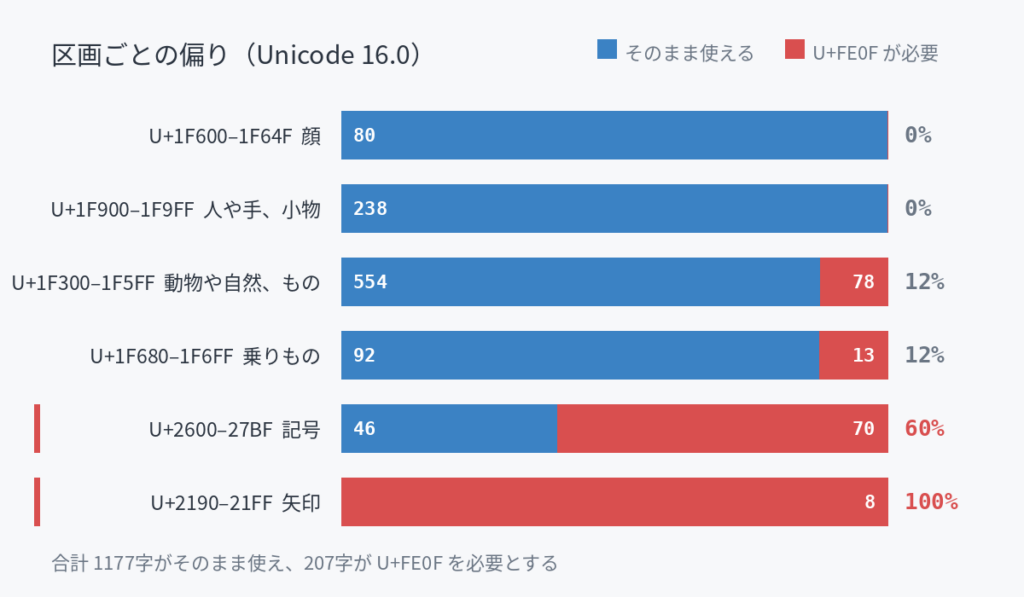 Unicodeの区画ごとに異体字セレクタが必要な絵文字の割合を比べた100%積み上げ横棒グラフ