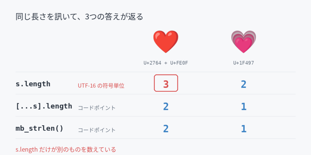 同じハートの絵文字に対してJavaScriptとPHPが返す文字数が3通りに分かれる比較図