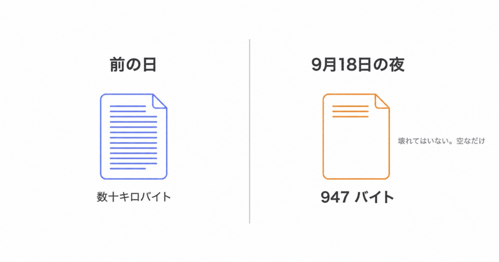 ライセンスのデータファイルが、数十キロバイトから 947 バイトの空に近い状態に書き換わったことを示した図