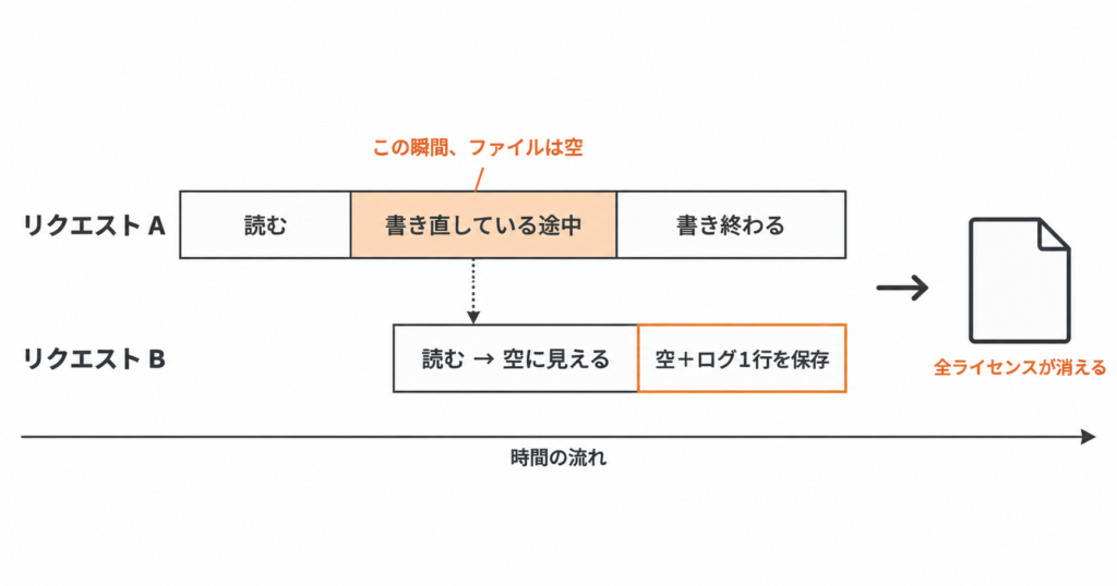 リクエスト A がファイルを書き直している途中に、リクエスト B が空のファイルを読み、空とログ1行で保存し直して全ライセンスが消える流れを示した図