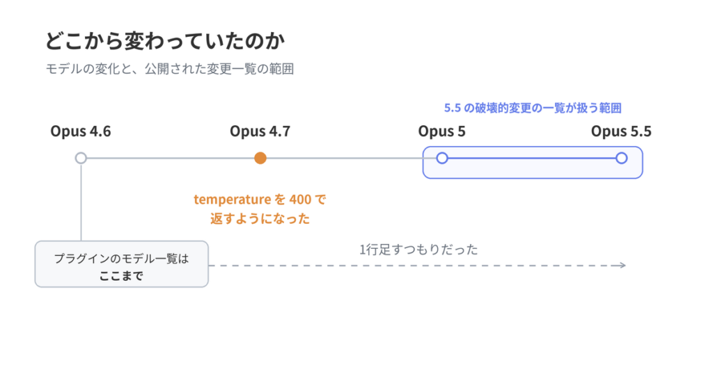 Claude の Opus 4.6 から Opus 5.5 までを左から並べ、temperature の拒否が Opus 4.7 から始まっていること、Opus 5.5 の破壊的変更の一覧が Opus 5 からの差分しか扱っていないこと、プラグインの一覧が Opus 4.6 で止まっていたことを示した図