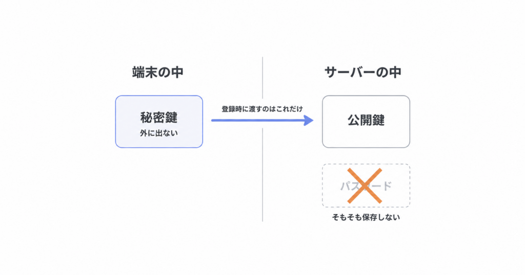 パスキーでは秘密鍵が端末から出ず、サーバーには公開鍵だけが保存され、パスワードはそもそも保存されないことを示した図