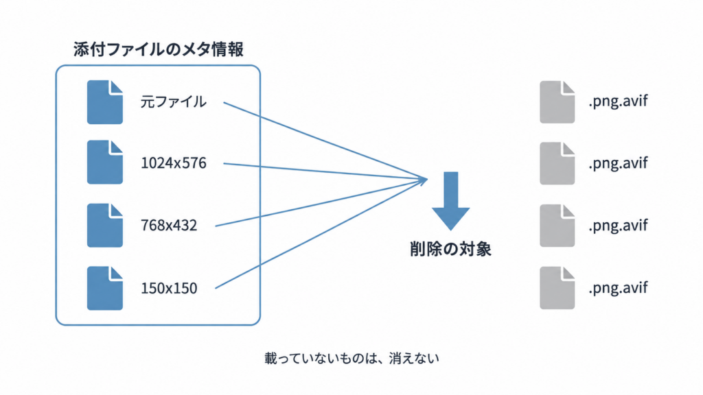 添付ファイルのメタ情報に載っているものだけが削除され、変換後のファイルが残る構造を示した図