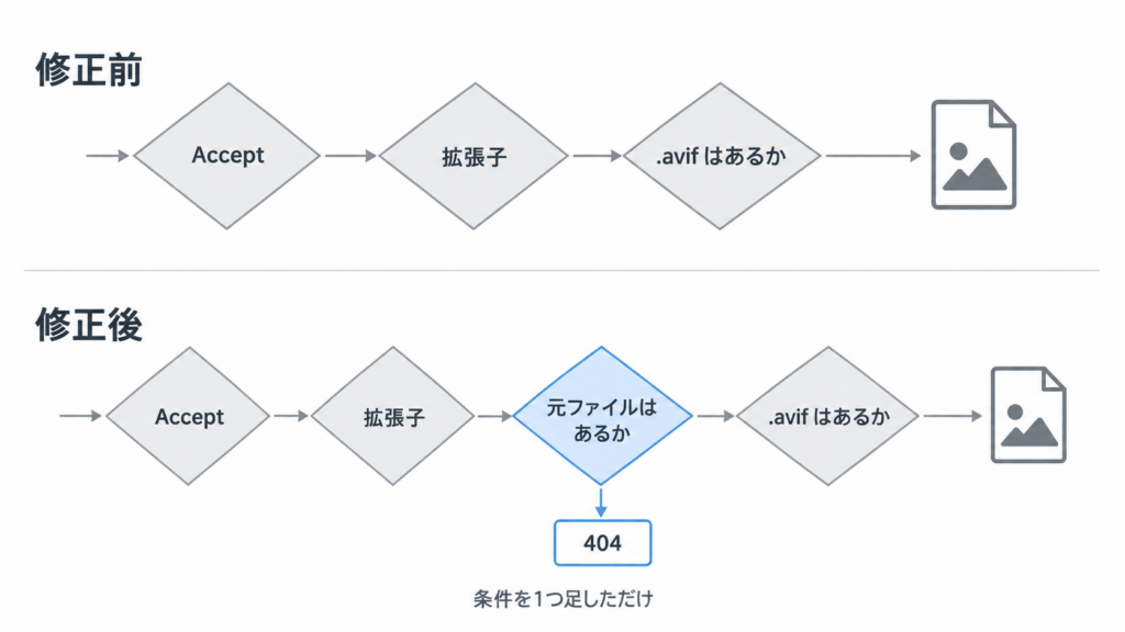 振り替えの条件に元ファイルの存在確認を足す前後の違いを示した図