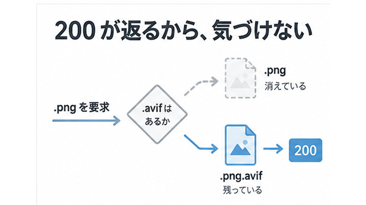 変換後のファイルだけが残り古い画像が返され続ける構造を示した図