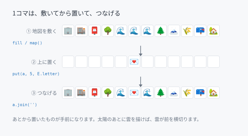 12マスの地図を敷き、6マス目に手紙を置き、つなげて1コマの文字列にするまでの3段階