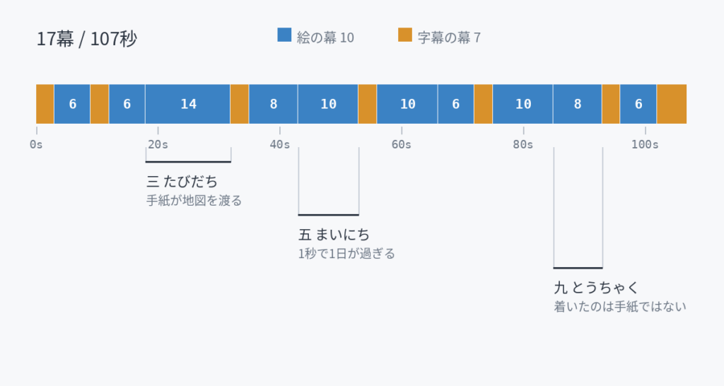 107秒を17幕に割ったタイムライン。絵の幕が10、字幕の幕が7で交互に並んでいる