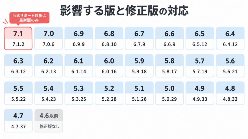 CVE-2026-87902 の影響範囲。WordPress 4.7 から 7.1.1 までが対象で、7.1 系は 7.1.2、7.0 系は 7.0.6、6.9 系は 6.9.9、6.8 系は 6.8.10、6.7 系は 6.7.9 など、4.7 系の 4.7.37 まで各系統に修正版が出ている。4.6 以前には修正版がない