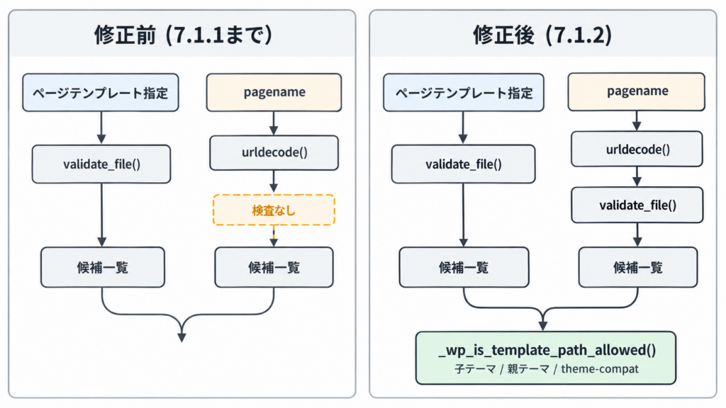 get_page_template() のテンプレート候補の流れ。修正前はページテンプレート指定の分岐だけに validate_file() があり、pagename をデコードする分岐には検査がなかった。7.1.2 ではその分岐に validate_file() が加わり、最後に _wp_is_template_path_allowed() でテーマ内のパスかを確かめる