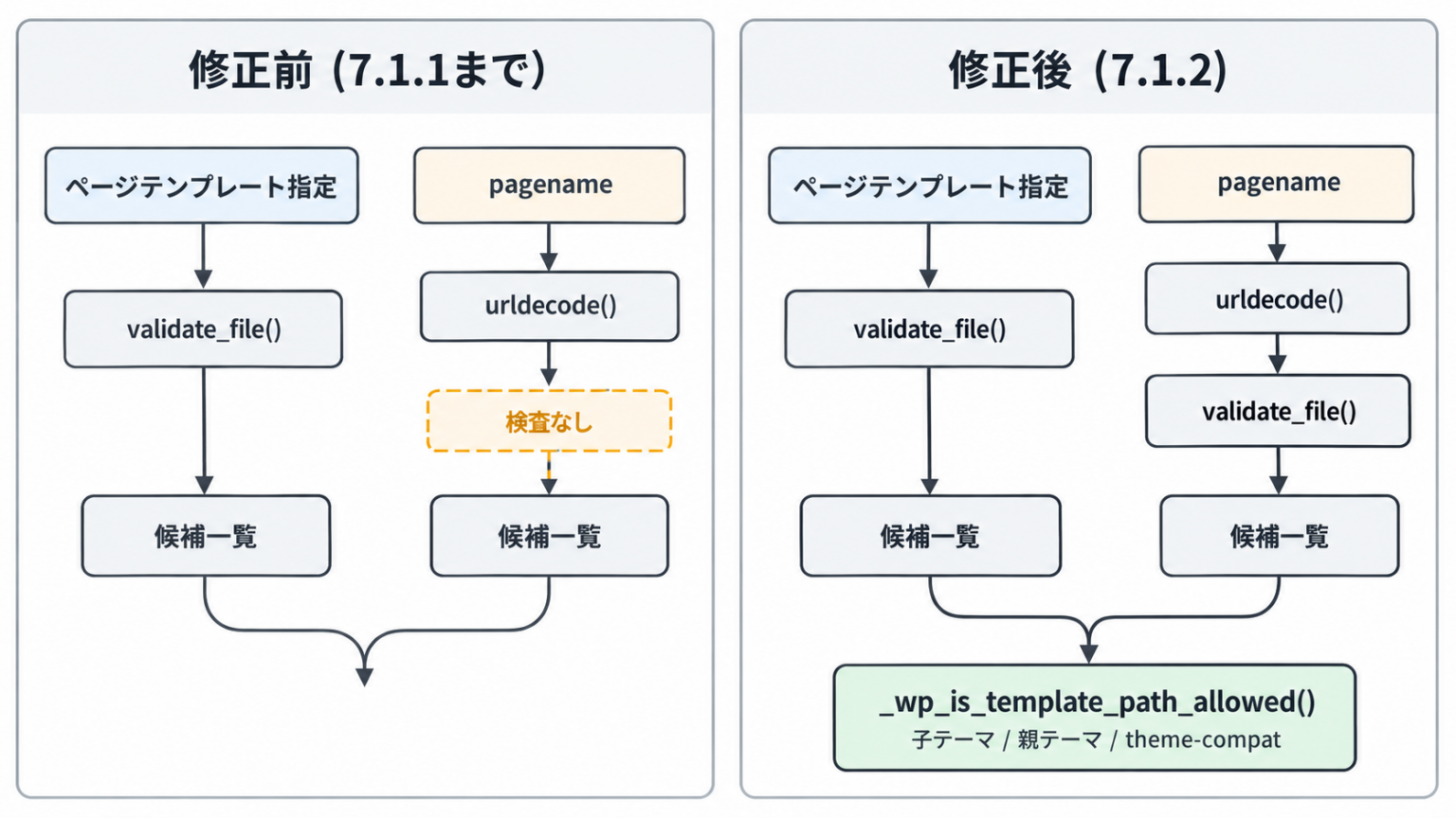 WordPress 7.1.2 の修正内容｜CVE-2026-87902 の影響範囲と確認手順 | Rapls Works