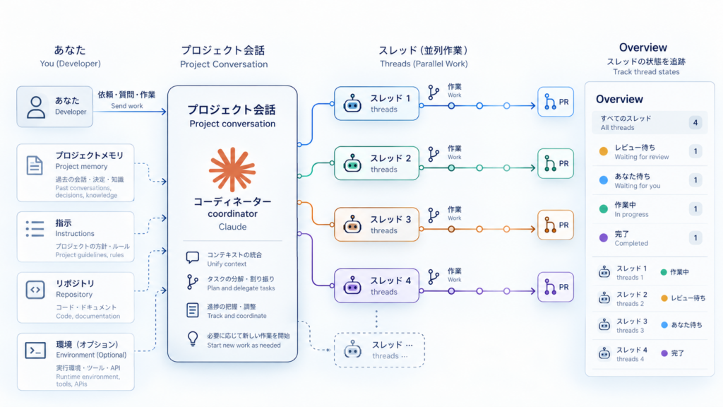 あなた→プロジェクト会話(コーディネーター)→複数のスレッド(各ブランチ・PR)→Overviewで状態管理、という全体アーキテクチャ図