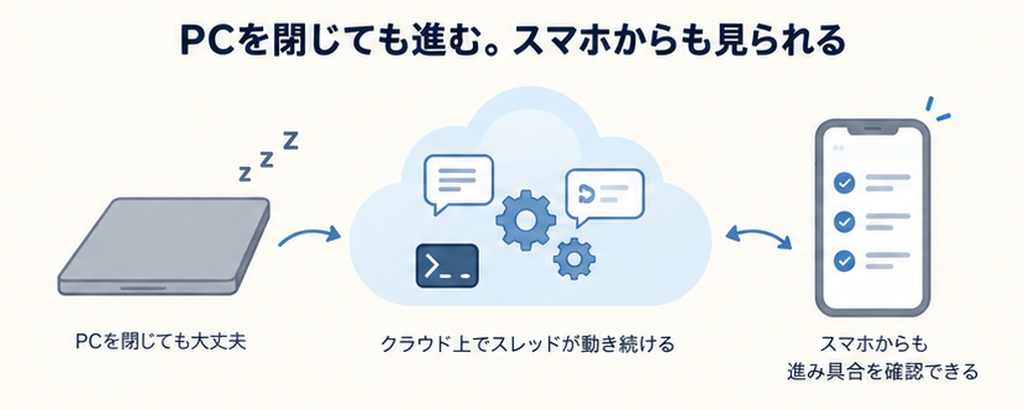ノートPCを閉じてもクラウド上でスレッドが動き続け、スマホから確認できる様子の図
