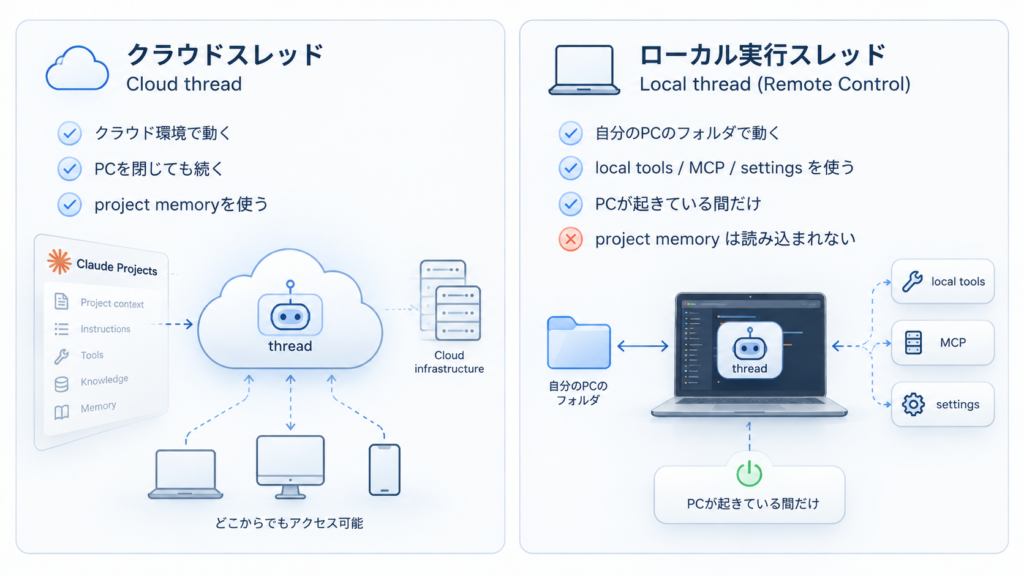 クラウドスレッド(クラウド環境・常時稼働)とローカル実行スレッド(Remote Control経由・PCが起きている間のみ)の違いを並べた比較図