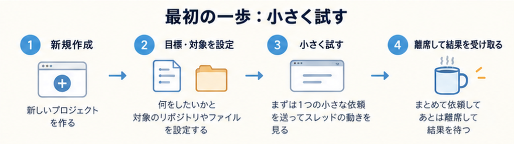 新規作成→目標・対象を設定→小さく試す→離席して結果を受け取る、という最初の4ステップの流れ図