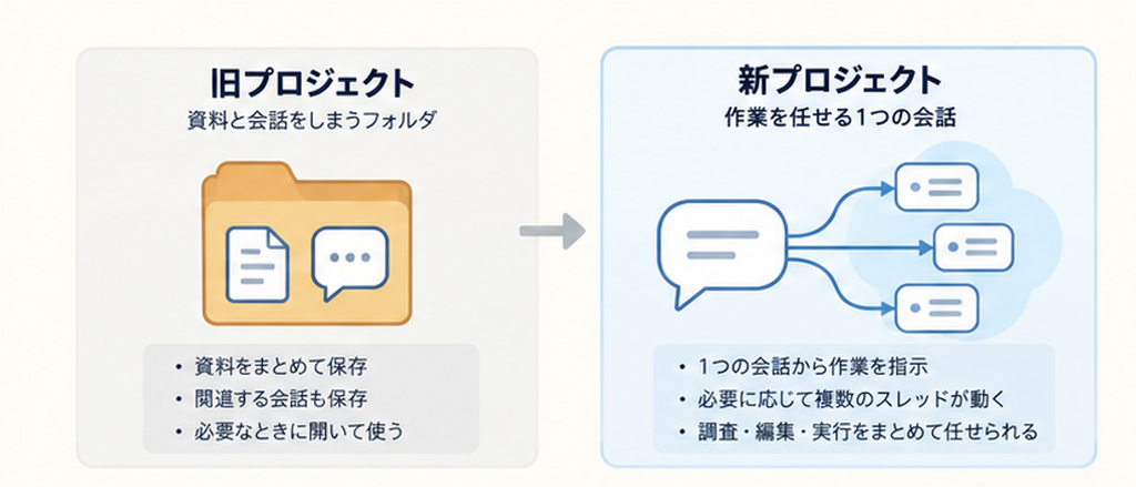 旧プロジェクト(資料と会話をしまうフォルダ)と新プロジェクト(作業を任せる1つの会話)の対比図